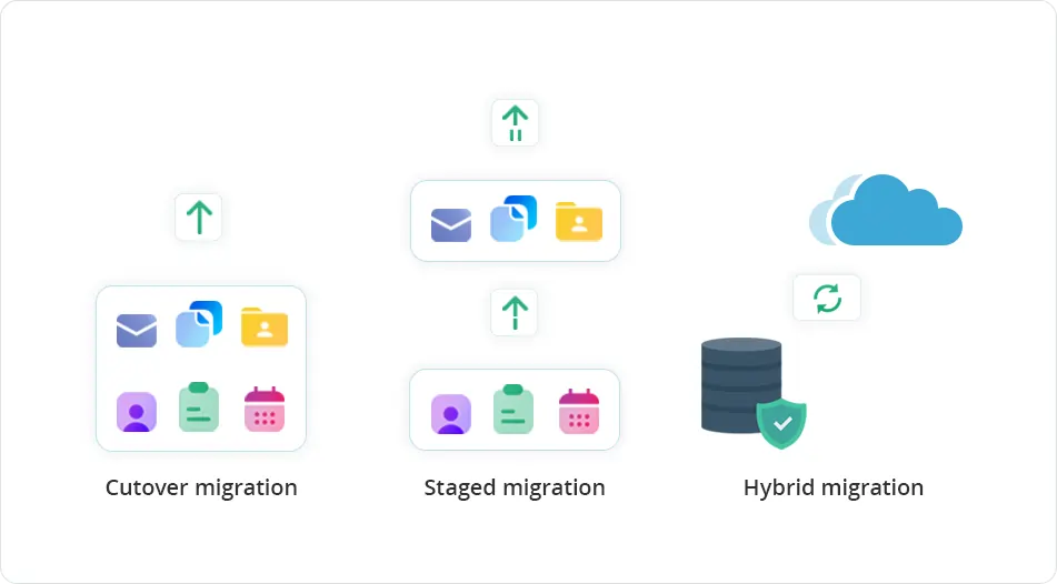 Cutover, Staged, Hybrid Exchange migration