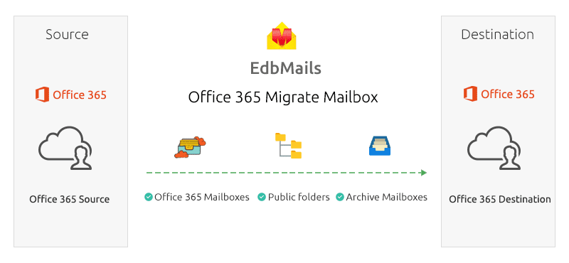 migrate outlook 2010 to office 365