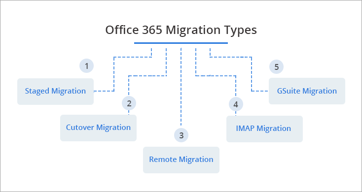Types of migration Office 365 