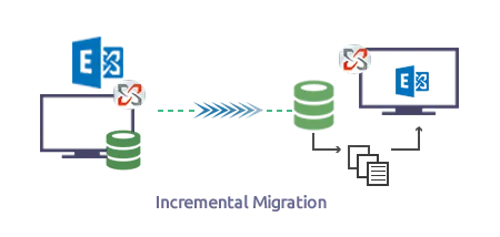 Incremental migration