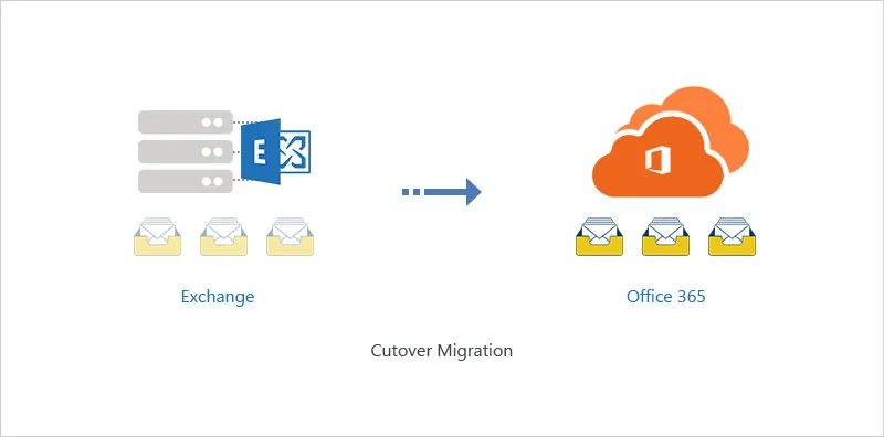 Exchange server cutover migration