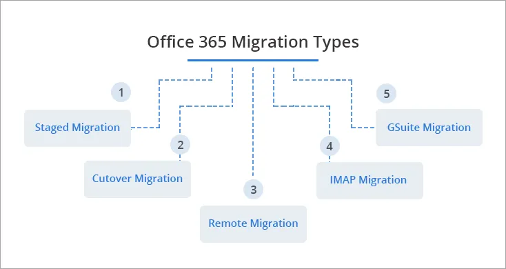 Types of migration Office 365 